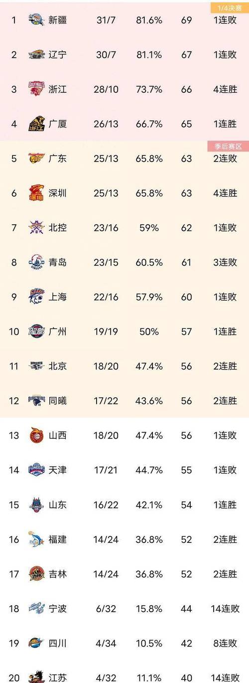 开云体育app：CBA联赛最新积分榜出炉，cba 积分榜